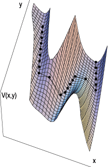 Figure depicting optimised nudged elastic band on a model two-dimenstional potential energy surface.