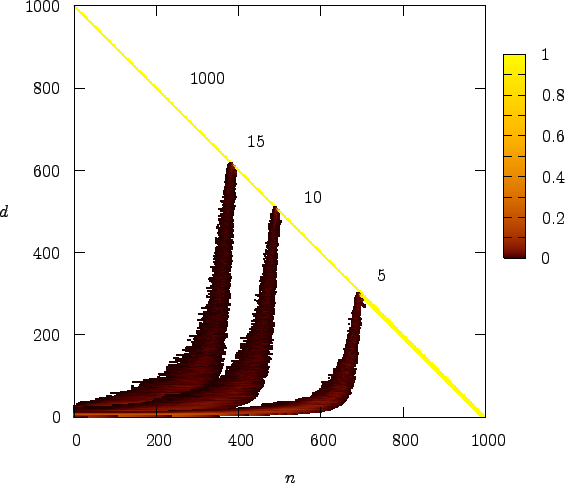 \begin{psfrags}
\psfrag{d} [bc][bc]{$d$}
\psfrag{n} [bc][bc]{$n$}
\psfrag{...
...ne{\includegraphics[width=0.8\textheight]{markov/devolution.eps}}
\end{psfrags}