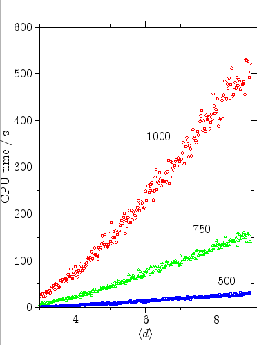 \begin{psfrags}
\psfrag{CPU time / s} [bc][bc]{CPU time / s}
\psfrag{<d>} [b...
... [br][br]{$600$}
\centerline{\includegraphics{markov/CPUofd.ps}}
\end{psfrags}